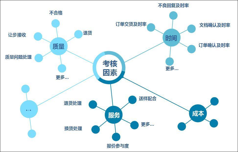 泛微oa供应商一体化管理方案打通内外提效保质