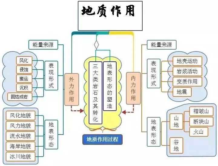 地质作用地形地质知识体系河流开发河流输沙量河流特征河流知识体系