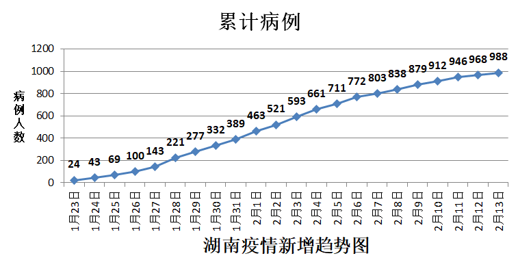 湖南最新疫情通报新增20例再次迎来近日新低