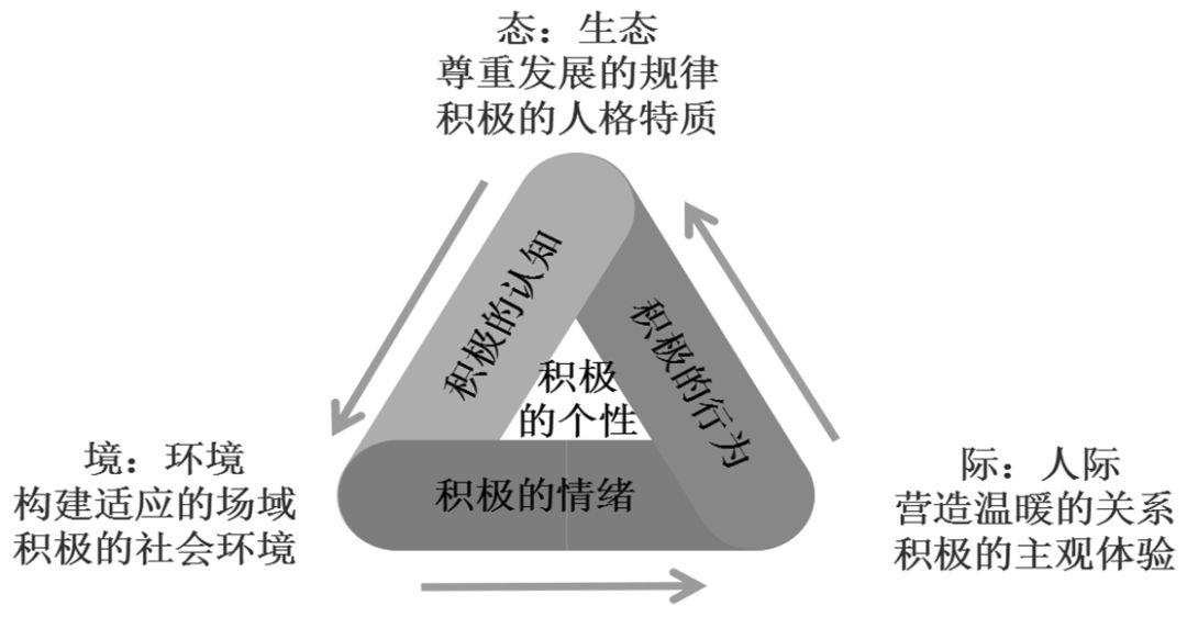 立德树人蔡素文基于积极心理生态系统的学校心育成长共同体的实践