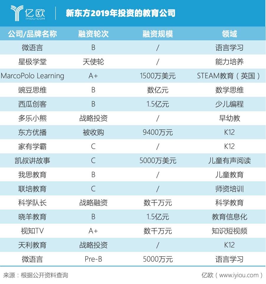 1,新東方億歐教育梳理了2019年在教育行業佈局的十大投資機構,希望