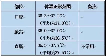 成年人正常腋下体温为36℃～37℃,早晨略低,下午略高,1天内波动不超过