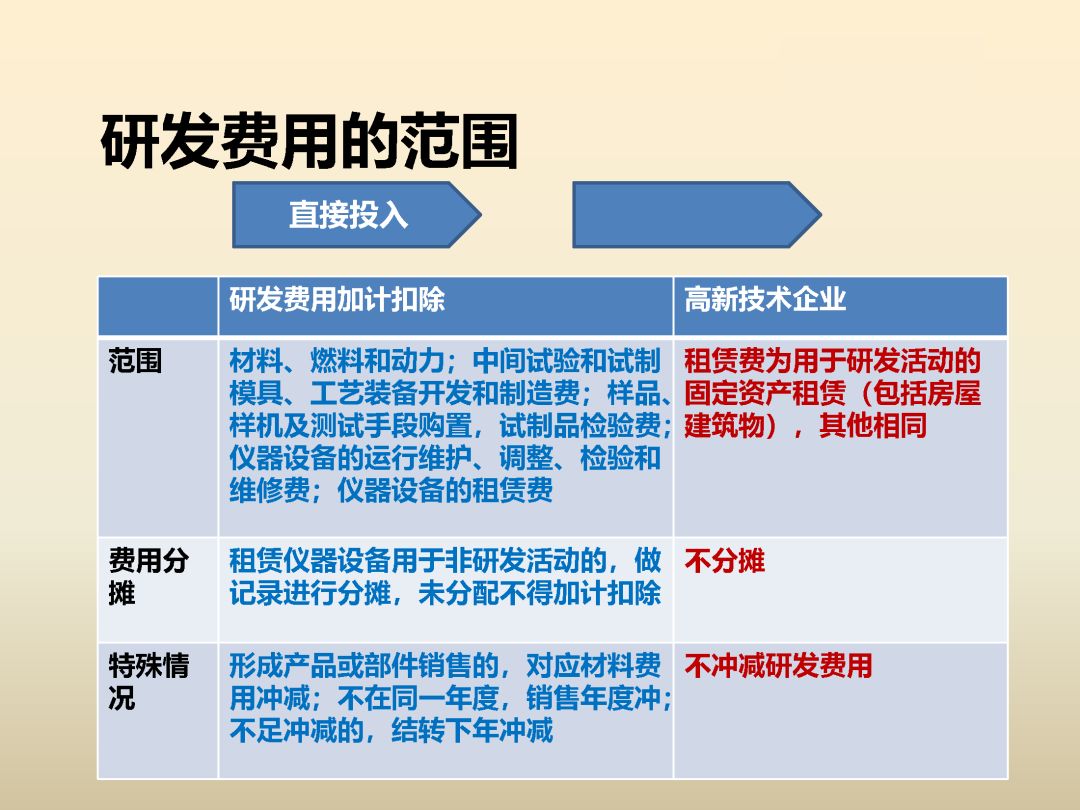 研发费用核算与加计扣除为便于我市企业申请高新技术企业,精准掌握