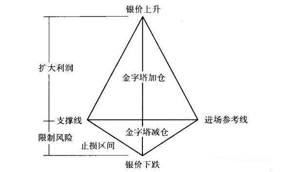 图是做空过程中的金字塔加减仓模型,.
