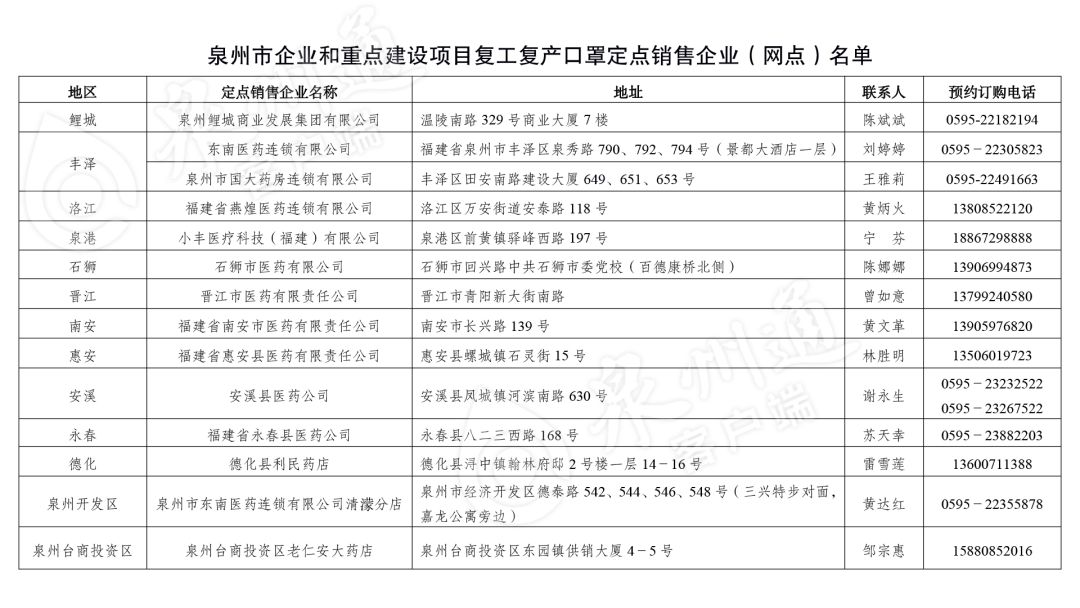 泉州公佈各地口罩定點銷售企業(網點)名單!