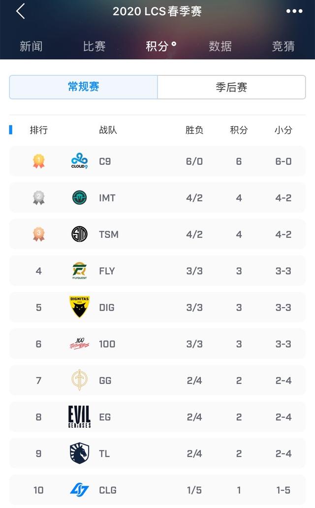 一枝独秀雄霸欧洲焦点之战g2力克fnc豪取六连胜