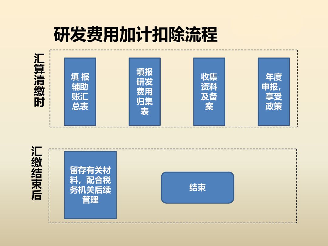 研发费用核算与加计扣除为便于我市企业申请高新技术企业,精准掌握