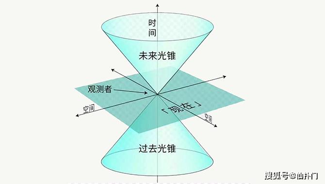 下面这个图是斯蒂芬威廉霍金在00时间简史03中所提到的时间光锥