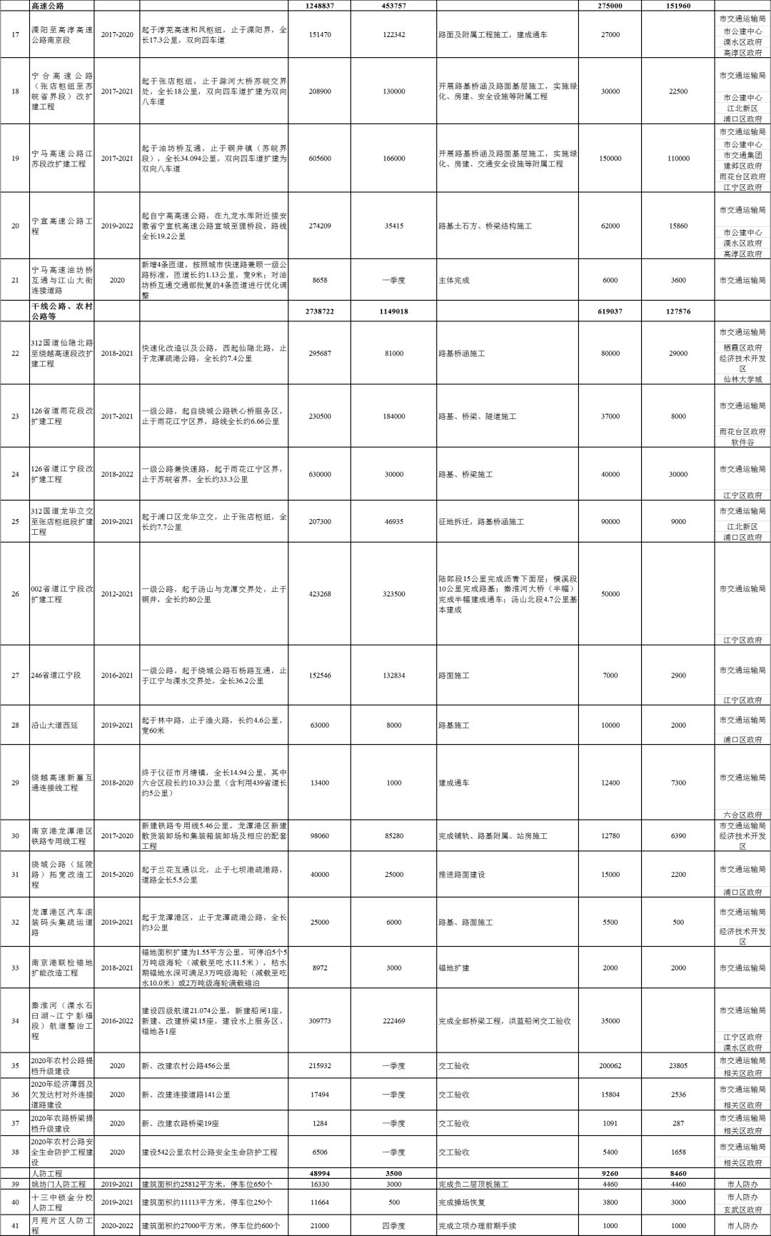 586亿！南京发布2020年及3年滚动投资计划，225个重点项目定了_建设