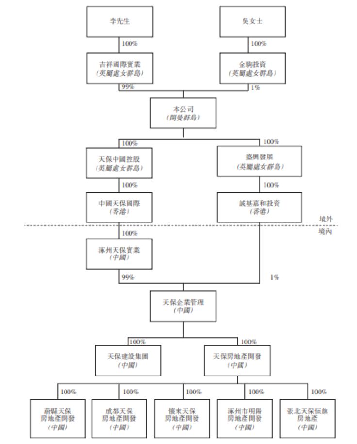 文業集團及天保集團重組後,上市前的股權架構圖:以今年五月在香港聯交