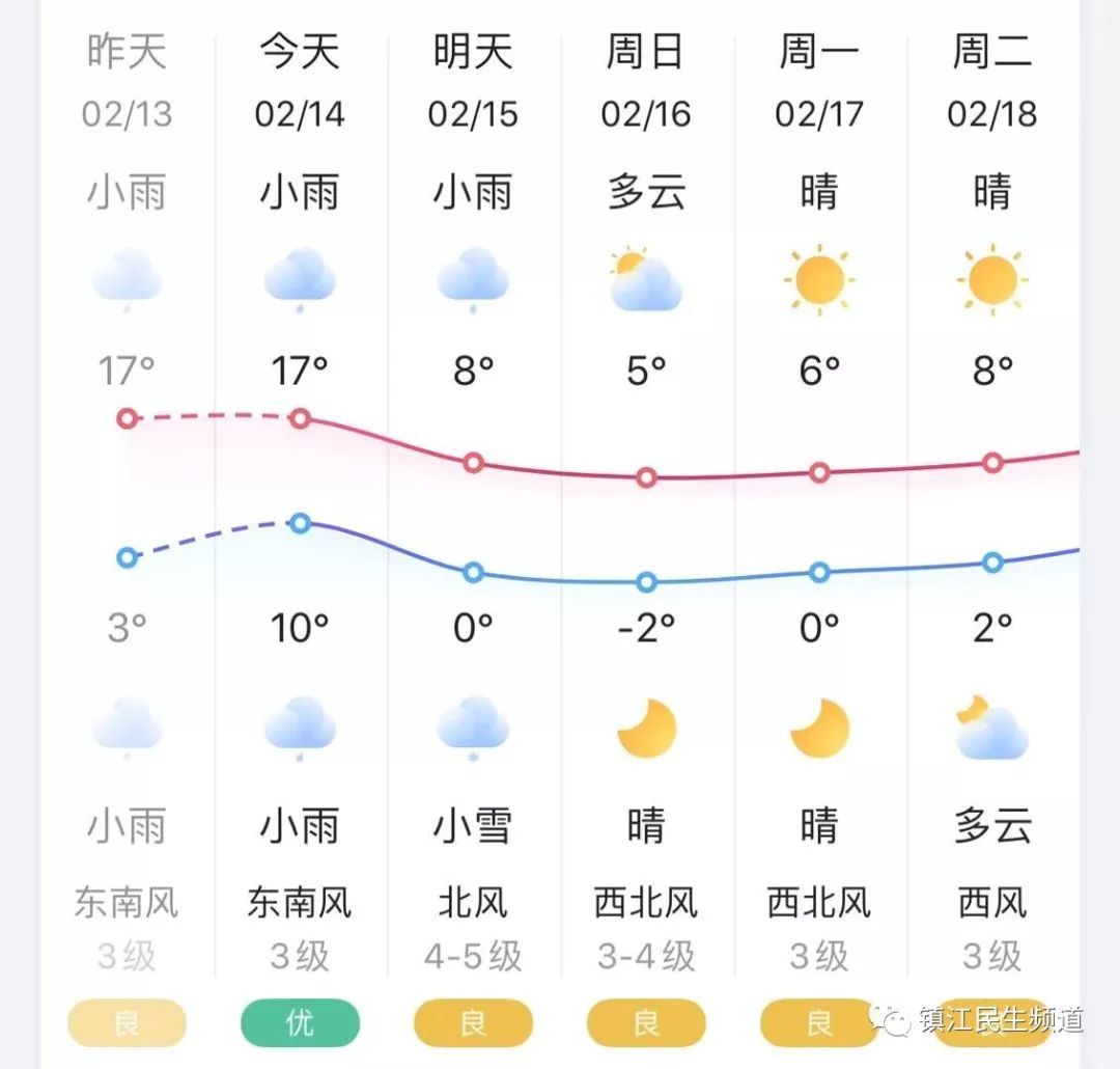 預計明天猛降9℃,最高溫只有8℃,別看今兒鎮江高溫達到17℃,24 小時內