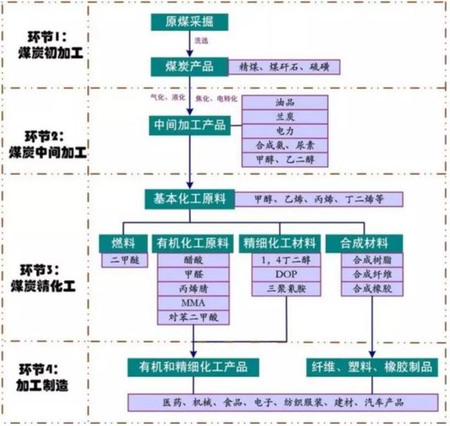 山西煤炭三条产业链图片