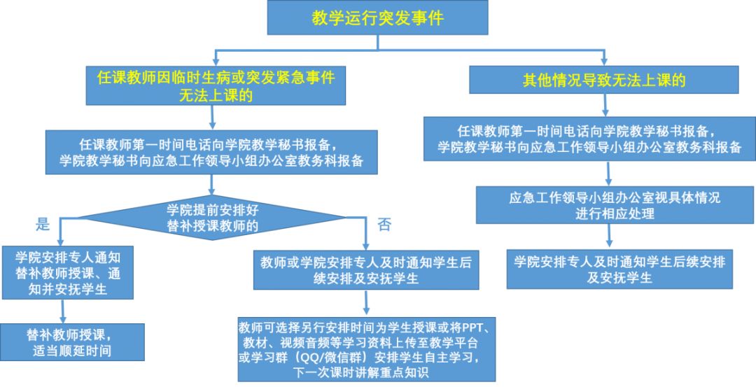 天津医科大学本科在线教学突发事件应急处理流程及联系人