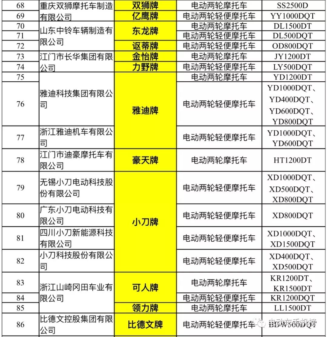 工信部第328批電摩公告96個品牌新增合法車型14家企業獲一級資質