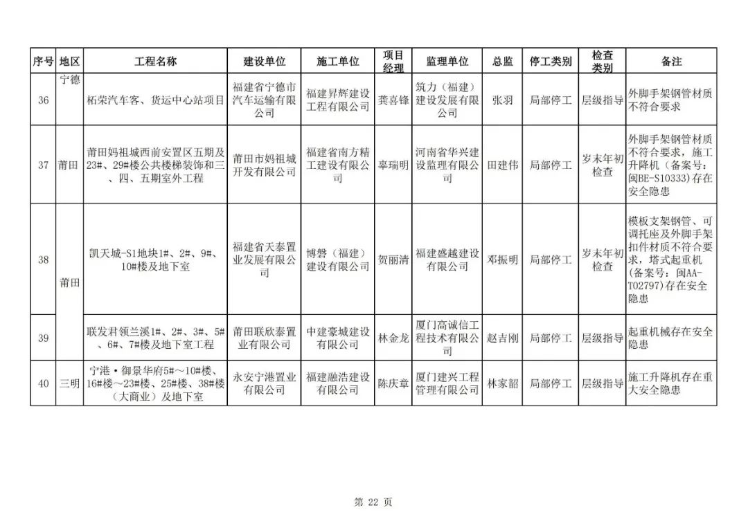 2%,給予60家施工單位和項目經理各記2254.36分,平均每家(位)3