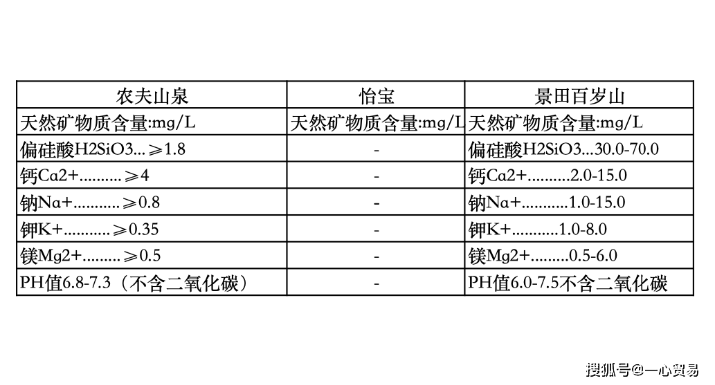 怡宝矿泉水因为是纯净水所以不含矿物质成分,从矿物质成分可以看出