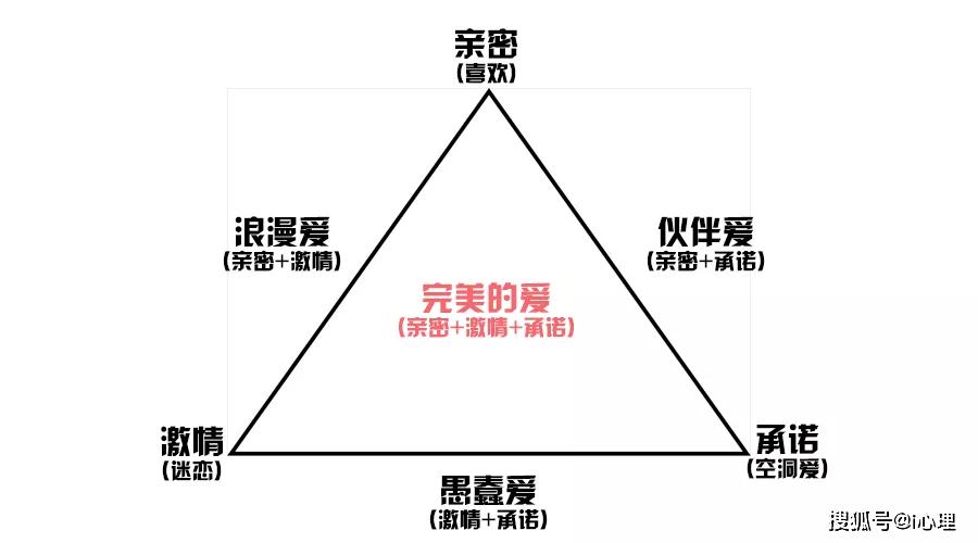 學家斯滕伯格認為愛情具有以下三要素(愛情三元論/三角理論)心理學家