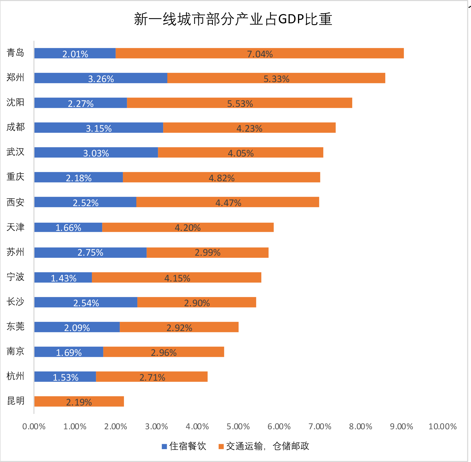 疫情之下,新一线城市的经济将面临怎样的挑战