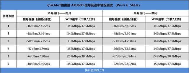 Wi-Fi 6小米AIoT路由器AX3600评测