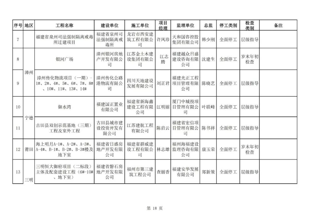 多個項目被停工省廳發佈2019年1112月份房建市政工程安全質量有關情況