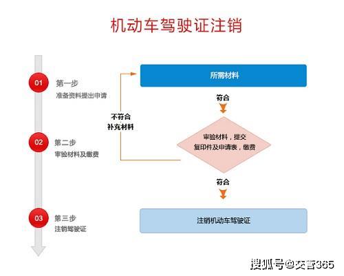 驾驶证注销流程