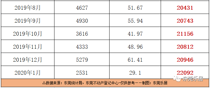 東莞最新房價出爐!附東莞193個樓盤價格!