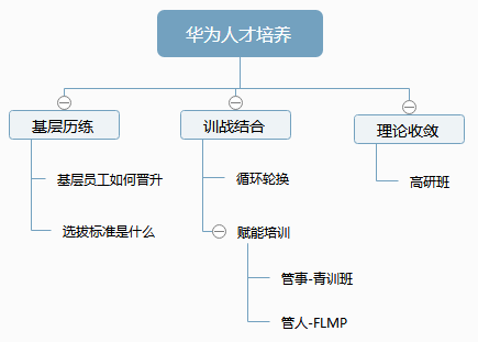 华为员工晋升通道图图片