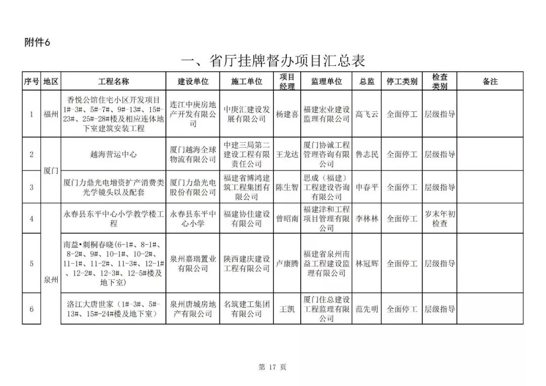 多個項目被停工省廳發佈2019年1112月份房建市政工程安全質量有關情況