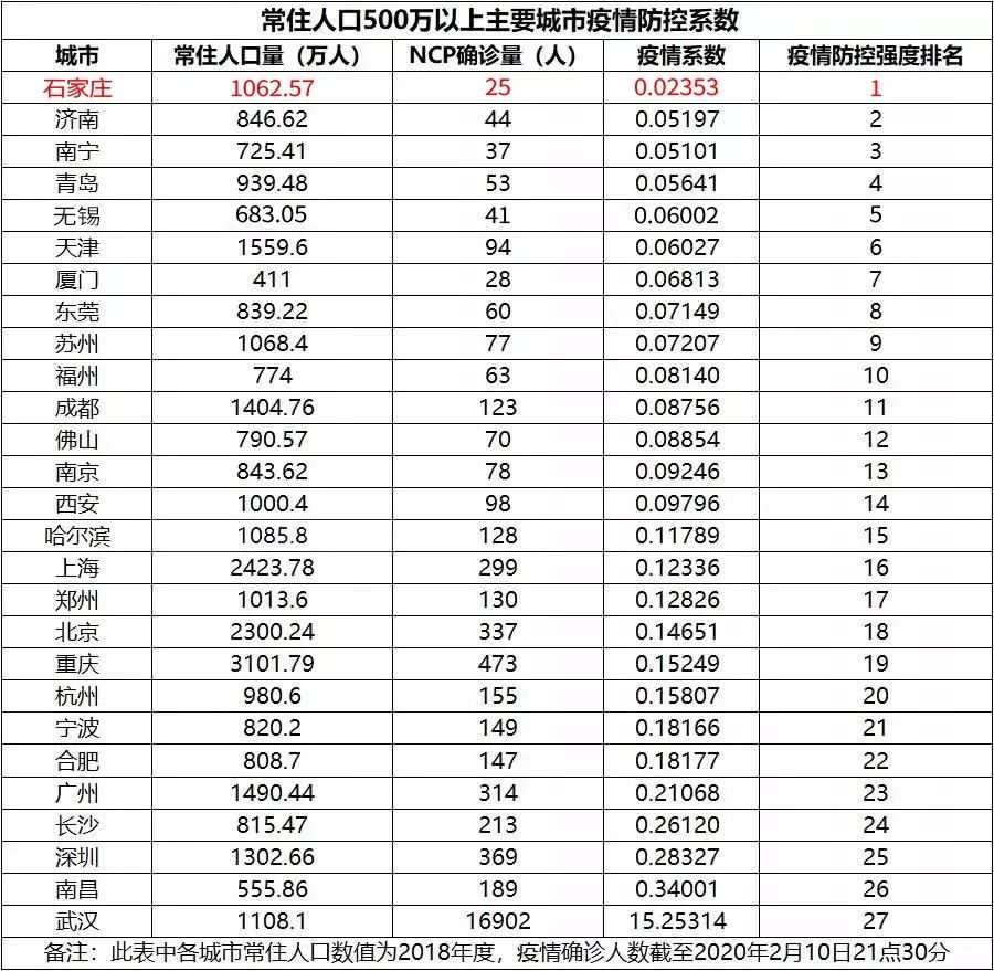 石家庄应该是疫情控制最好的城市