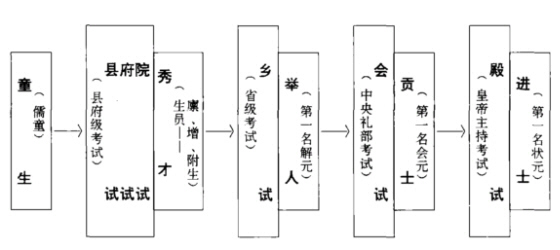 科举考试流程图图解图片