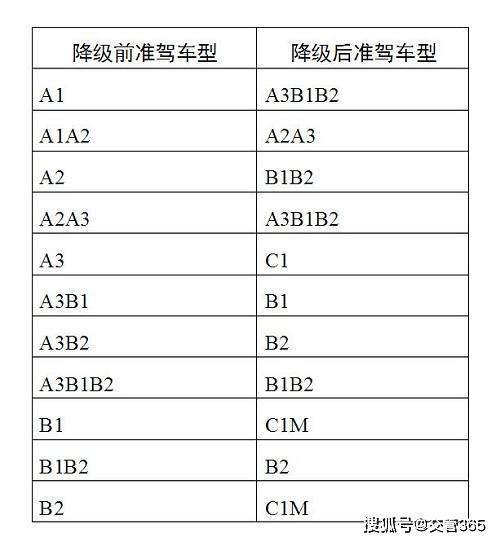 举个例子:如果同时持有a1,a2驾驶证,那降级时只会对a1驾驶证进行降级.