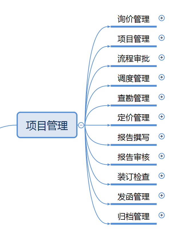 微評估的產品特點還包括以下幾點:1 項目流程自定義程度高,可根據機構