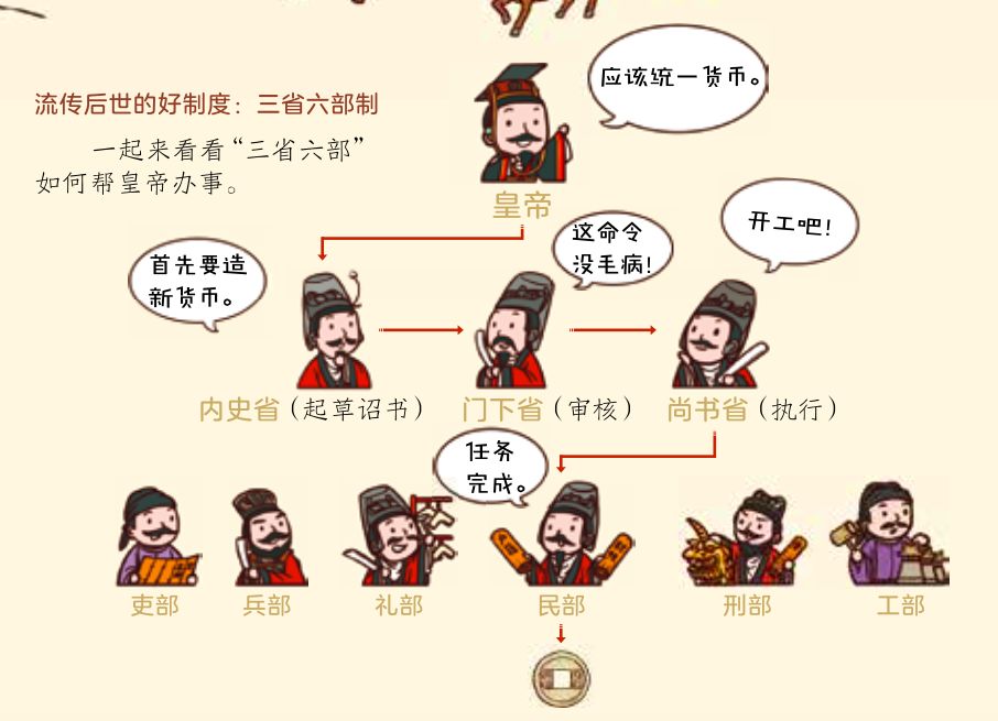比如,三省六部是怎么帮皇帝办事的?一目了然.