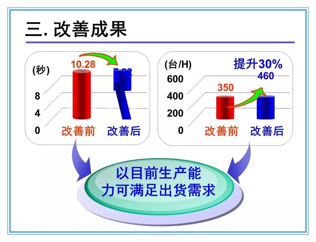 製程優化生產效率提升改善案!應對產能爬坡!