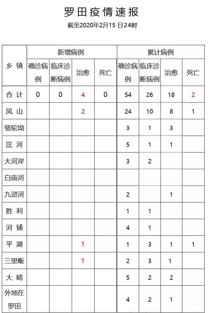 湖北罗田疫情最新动态图片