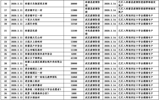 附件3松潘住成都地區離退休老同志為助力抗擊新冠肺炎疫情捐款明細