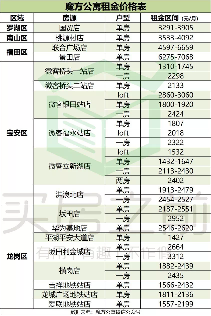 上下滑动查看详情3深圳各小区最新租房价格表近一千个小区房,详细价格