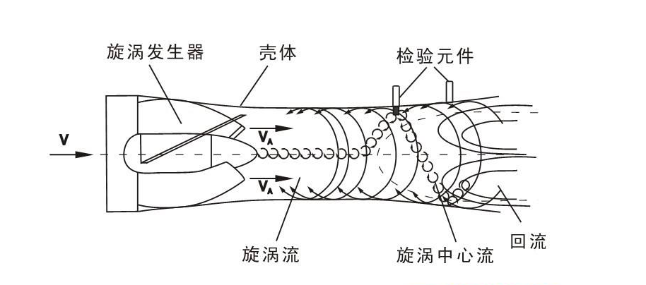 流量传感器的流通剖面类似文丘利管的型线(图2.