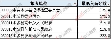 2020貴州六盤水水城縣公務員各單位進入面試分數線