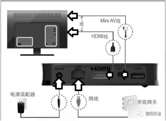 硬件和缆线连接示意图一,联通iptv简介