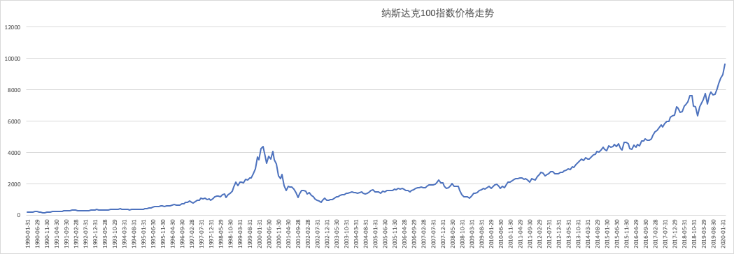 納斯達克100指數高估了麼