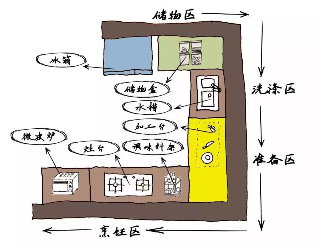 u型厨房是布局较大而呈方型的厨房,在可放置更多的厨电的同时,留出