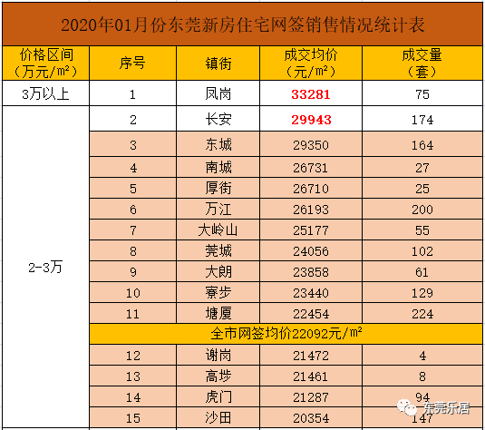 均價22092元平東莞最新房價出爐附東莞193個樓盤價格