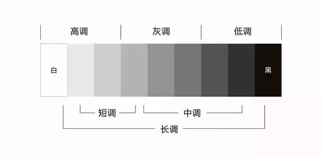 接近黑的称为低调