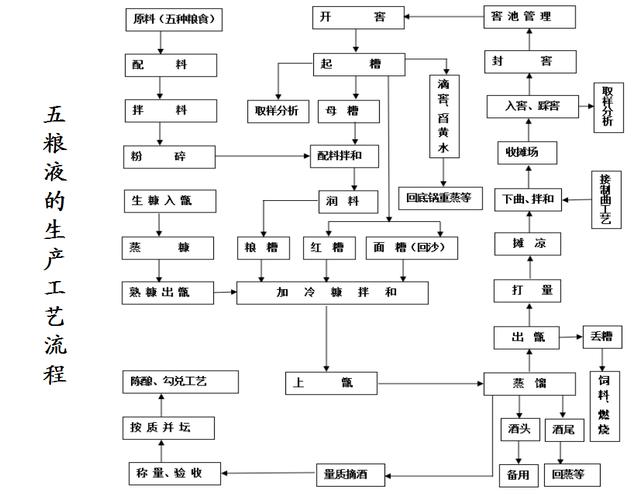 五粮液传统酿酒生产工艺是经过长期历史演变形成的,代代五粮液人通过