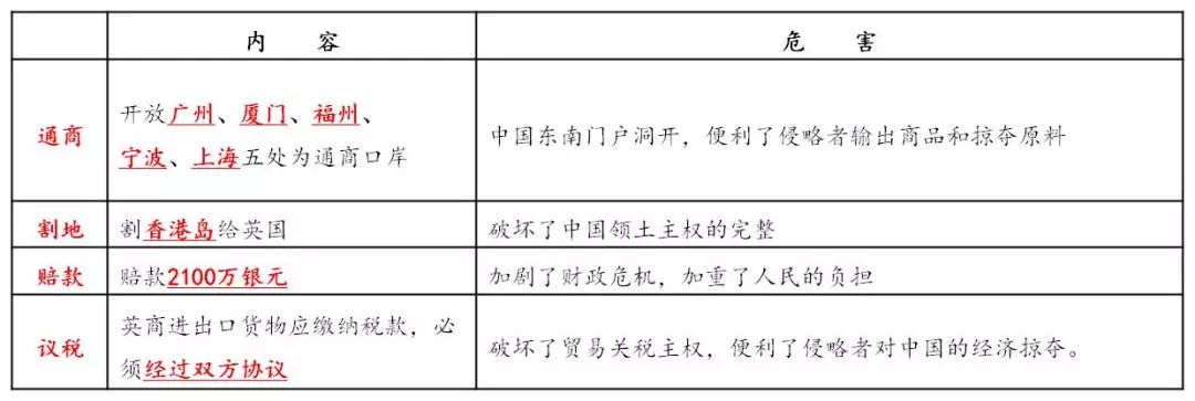 结果:中国战败,1842年8月被迫签订中英《南京条约》——中国近代史上