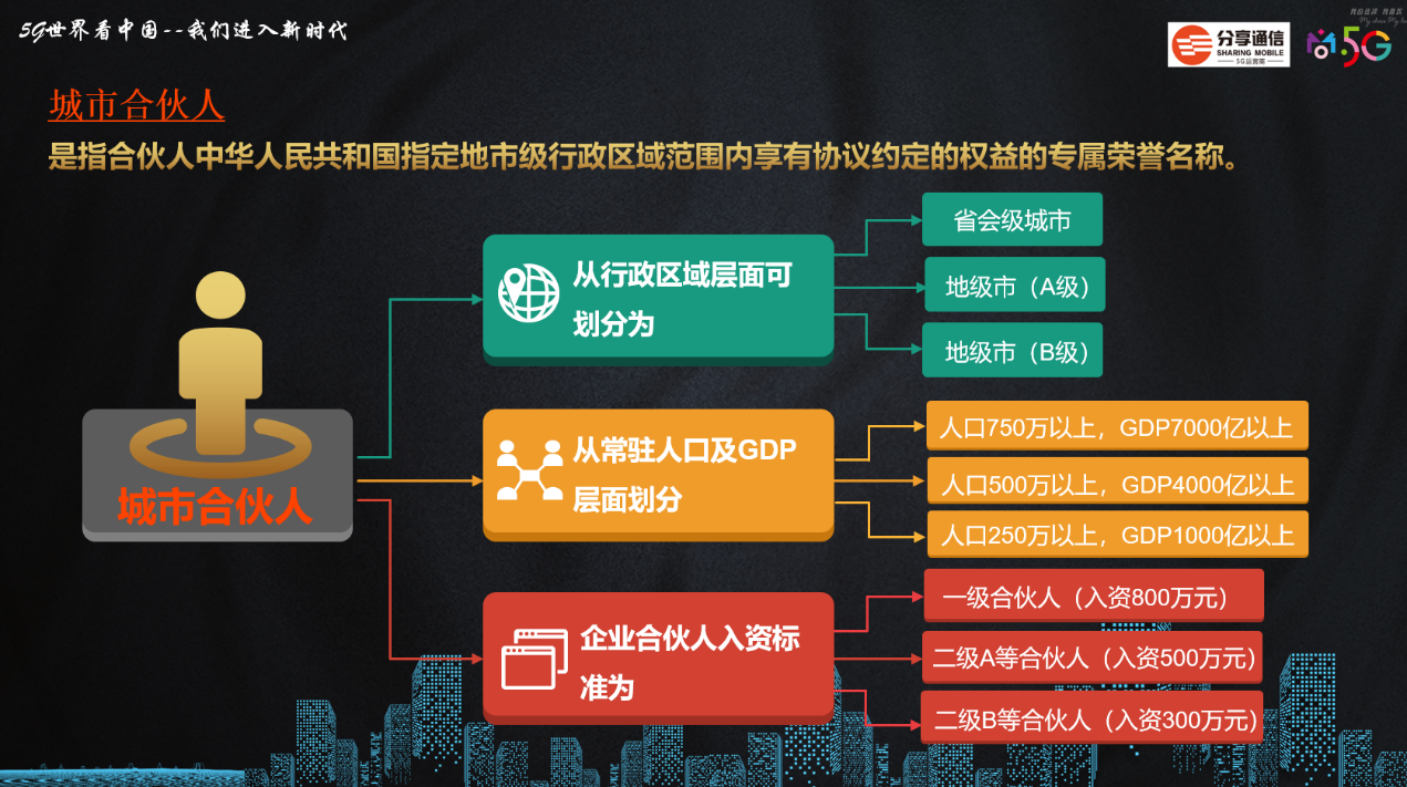 《分享通信城市合伙人计划 5大业务板块合力“旱涝保收”》