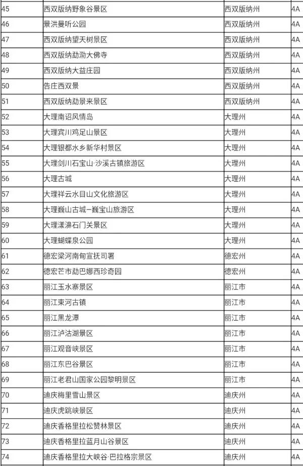 云南4a级景区名单待到疫情消散时希望这些美景能疗愈你们的身心!