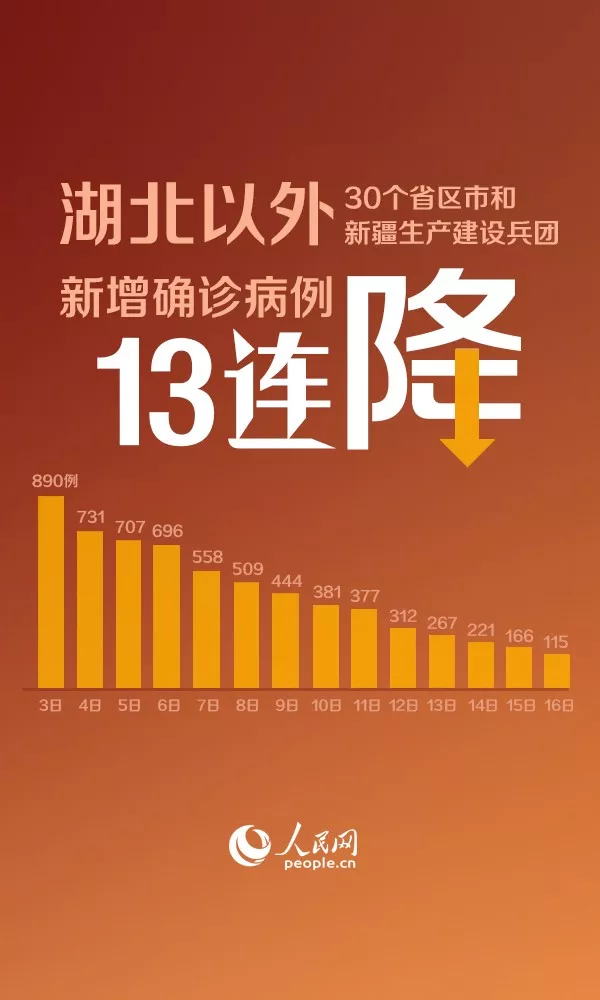 湖北以外新增病例13连降全国出院病例过万