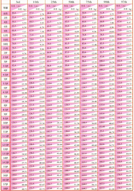 数据来源:首都儿科儿研所生长发育研究所(男宝宝0~18岁身高百分位对照